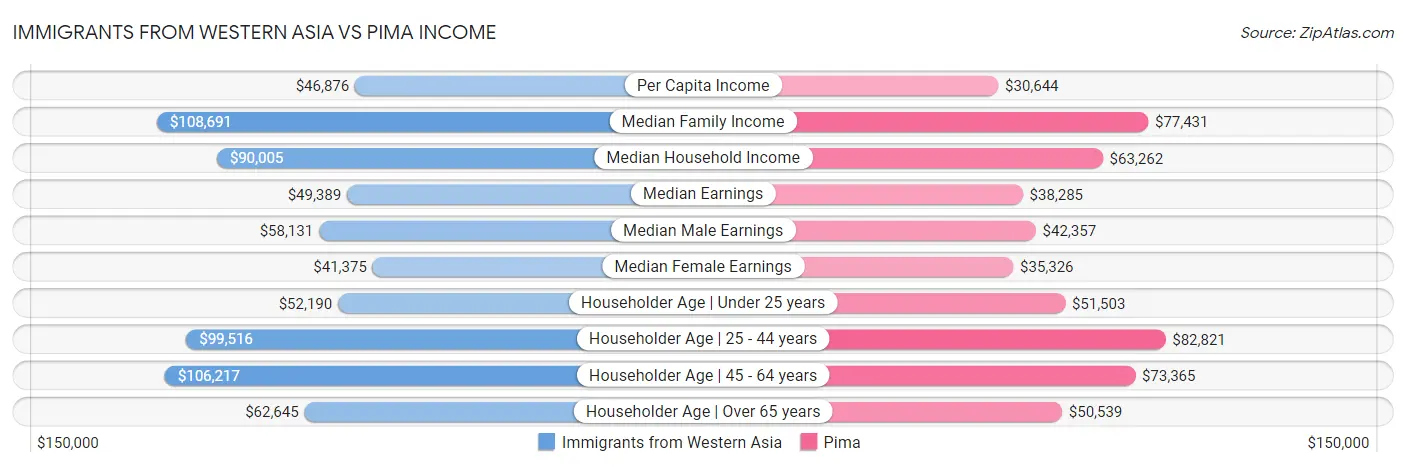 Immigrants from Western Asia vs Pima Income