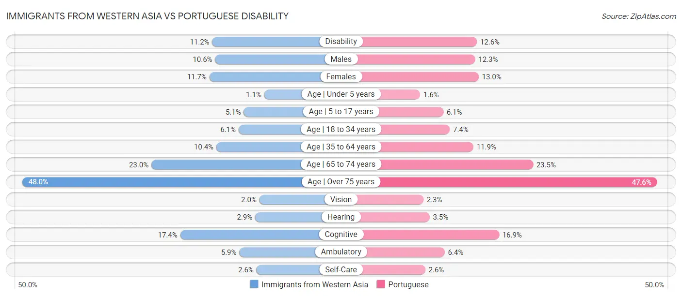Immigrants from Western Asia vs Portuguese Disability