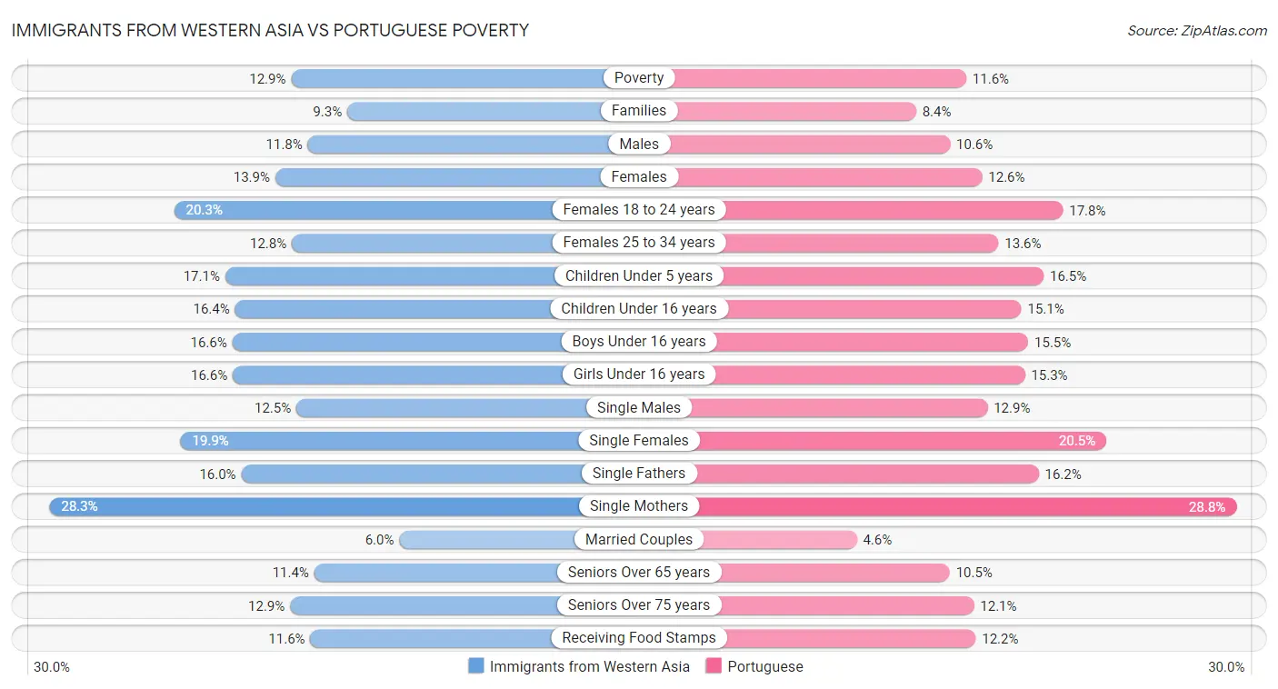 Immigrants from Western Asia vs Portuguese Poverty