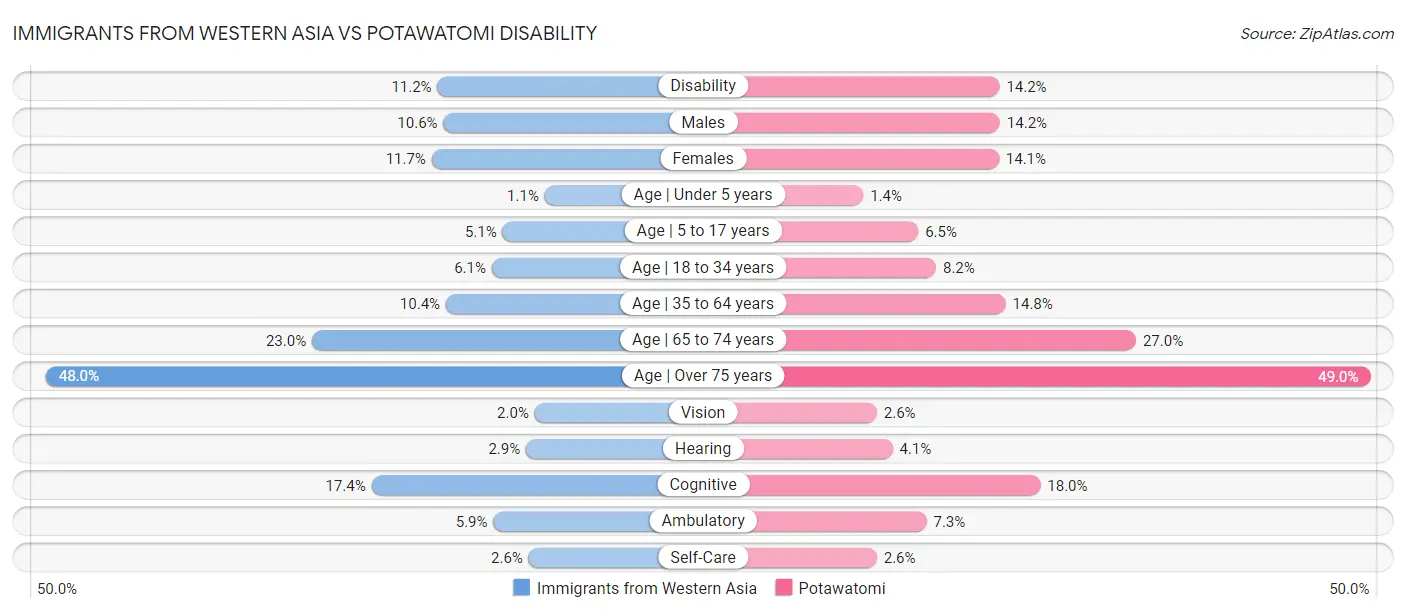 Immigrants from Western Asia vs Potawatomi Disability