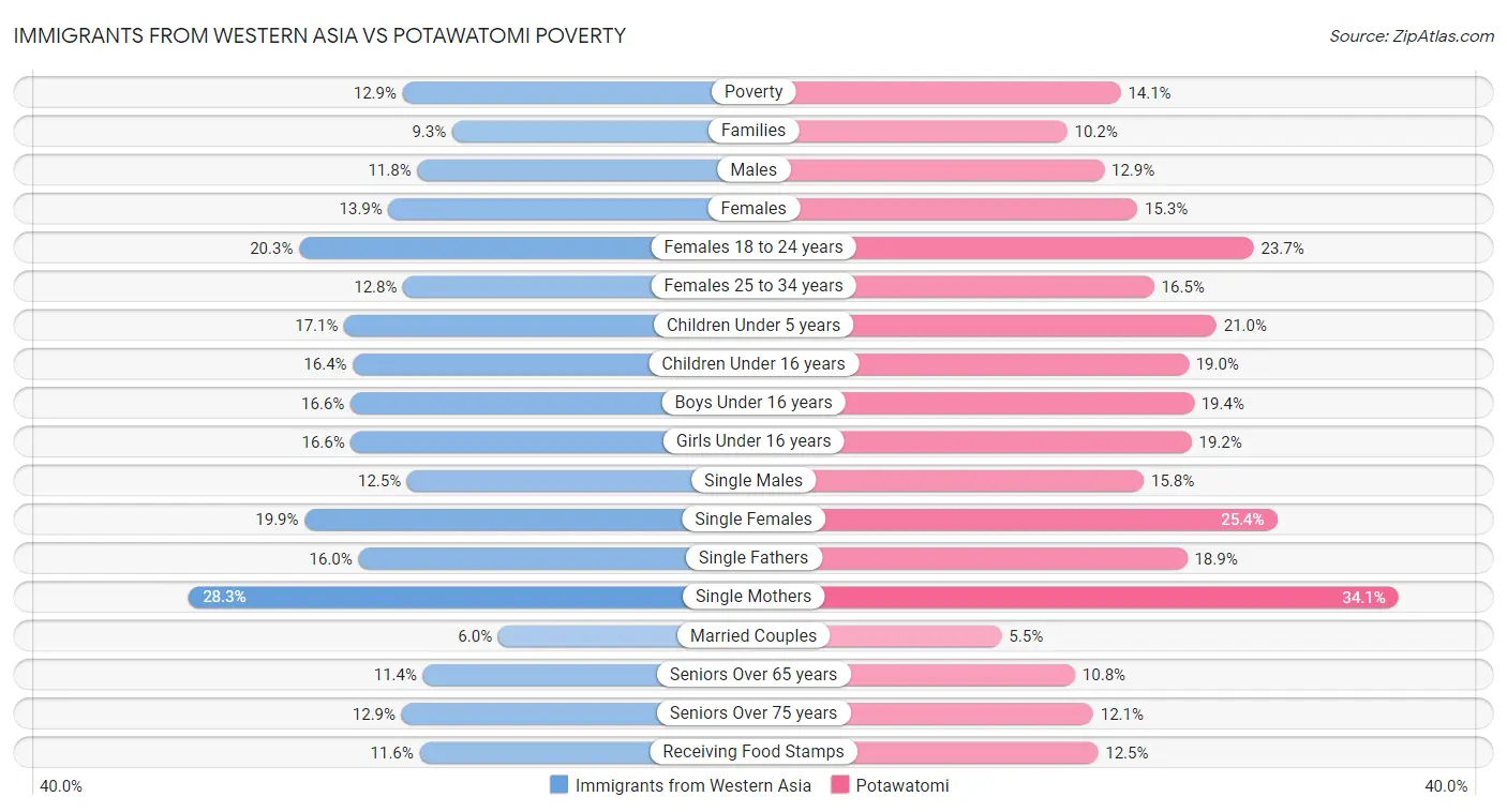 Immigrants from Western Asia vs Potawatomi Poverty