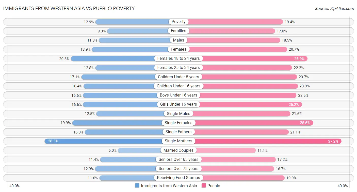 Immigrants from Western Asia vs Pueblo Poverty