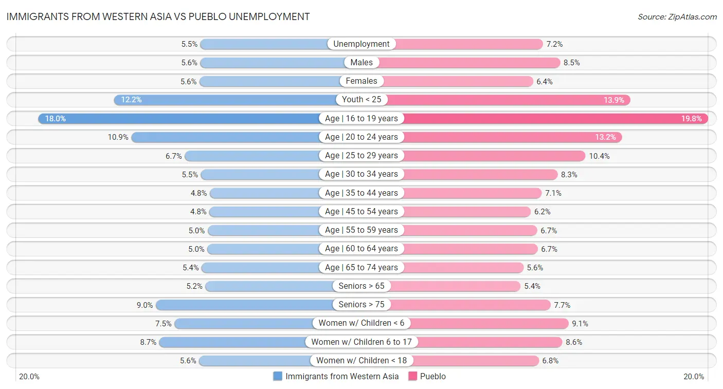 Immigrants from Western Asia vs Pueblo Unemployment