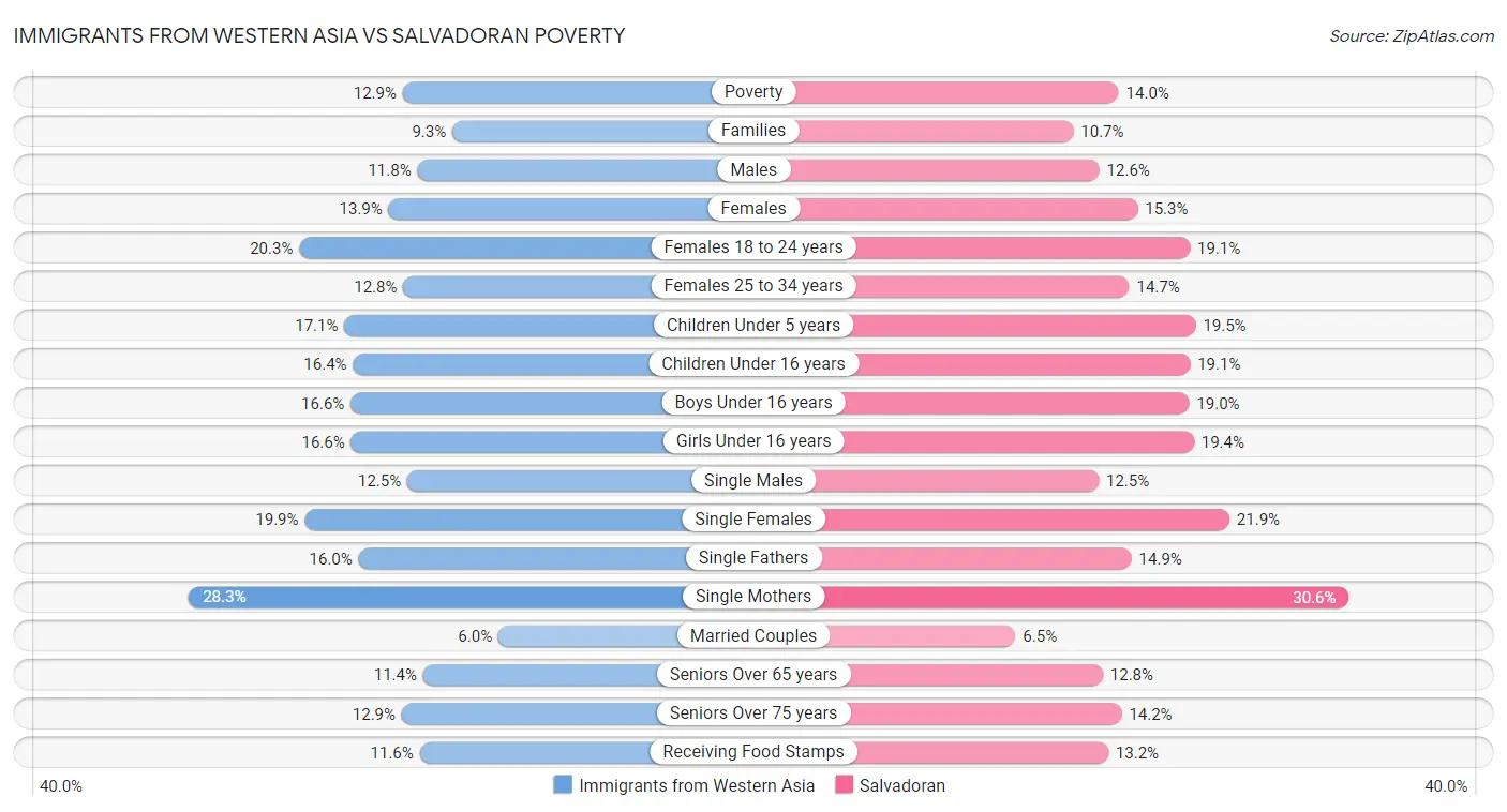 Immigrants from Western Asia vs Salvadoran Poverty