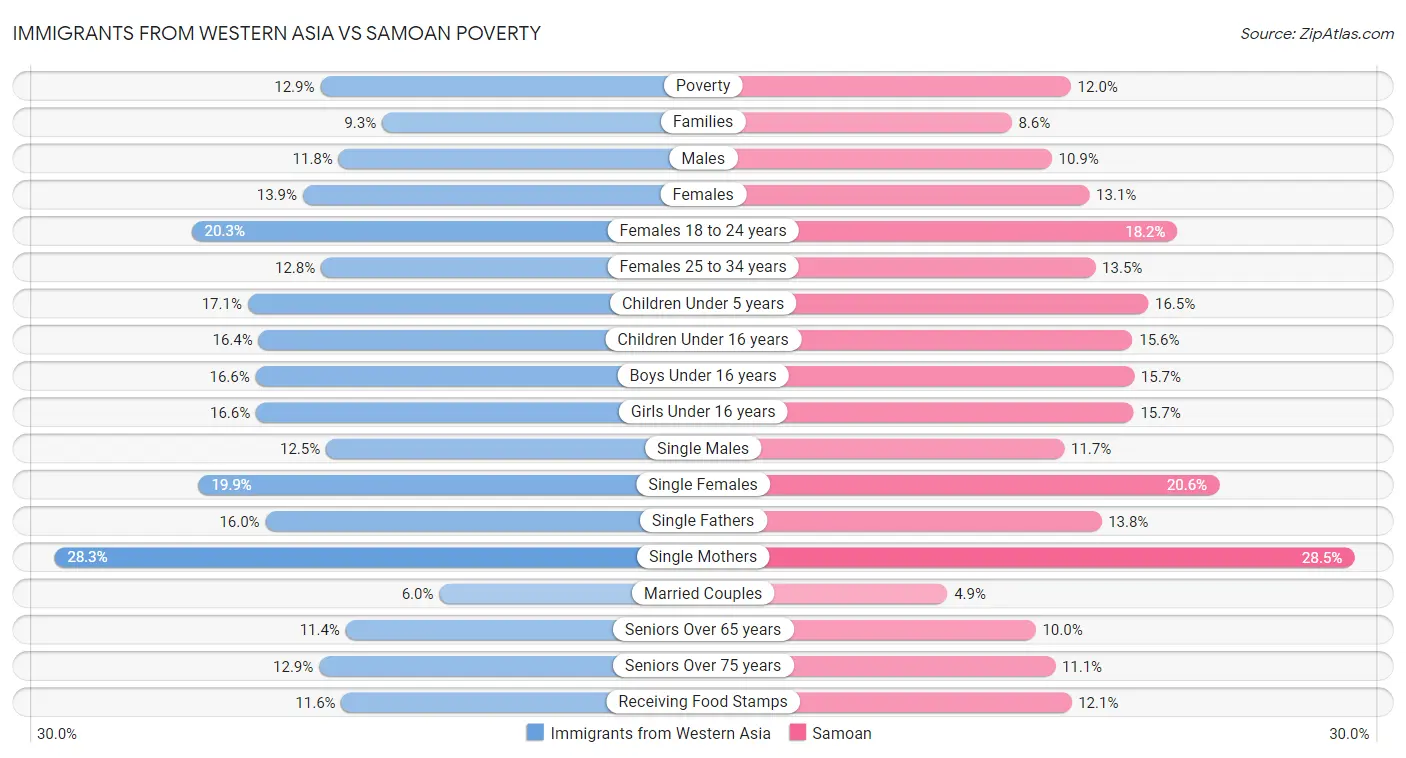 Immigrants from Western Asia vs Samoan Poverty