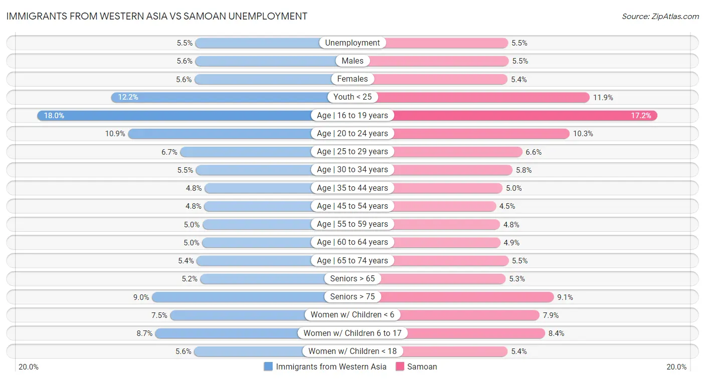 Immigrants from Western Asia vs Samoan Unemployment