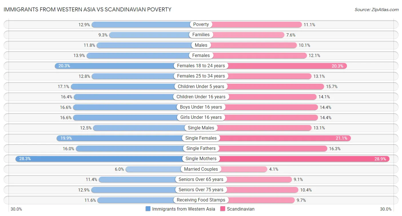 Immigrants from Western Asia vs Scandinavian Poverty