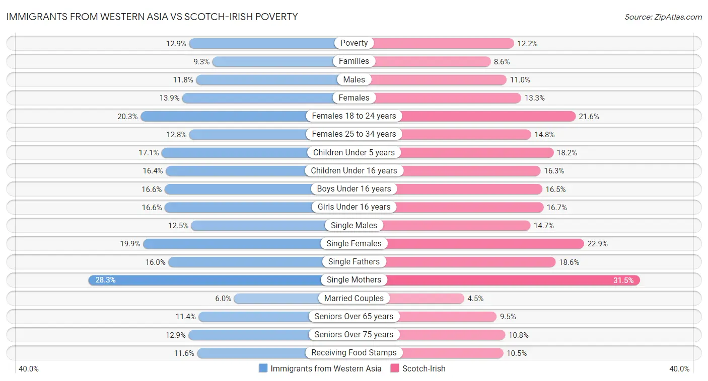 Immigrants from Western Asia vs Scotch-Irish Poverty