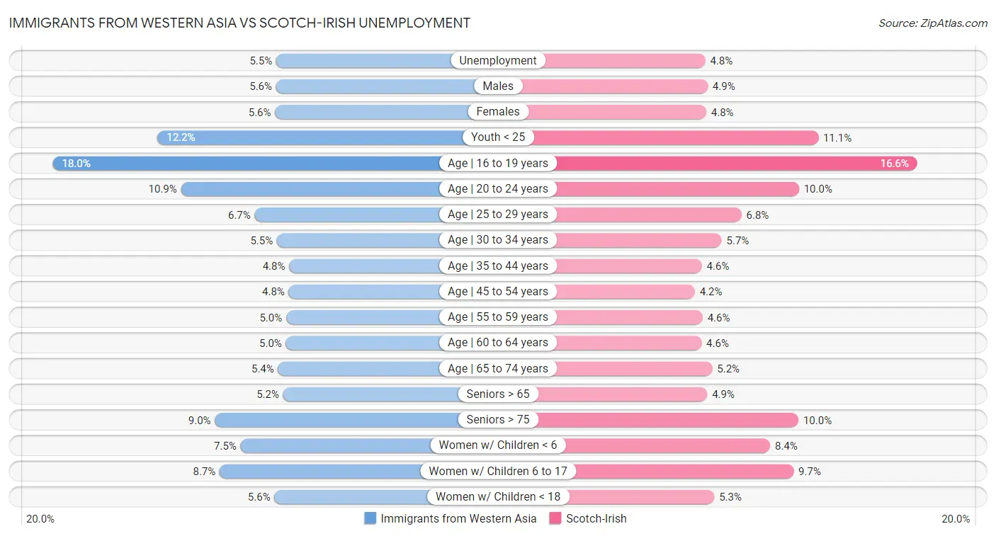 Immigrants from Western Asia vs Scotch-Irish Unemployment