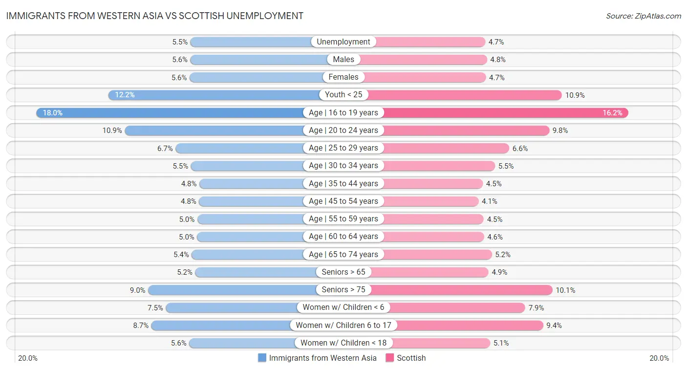 Immigrants from Western Asia vs Scottish Unemployment