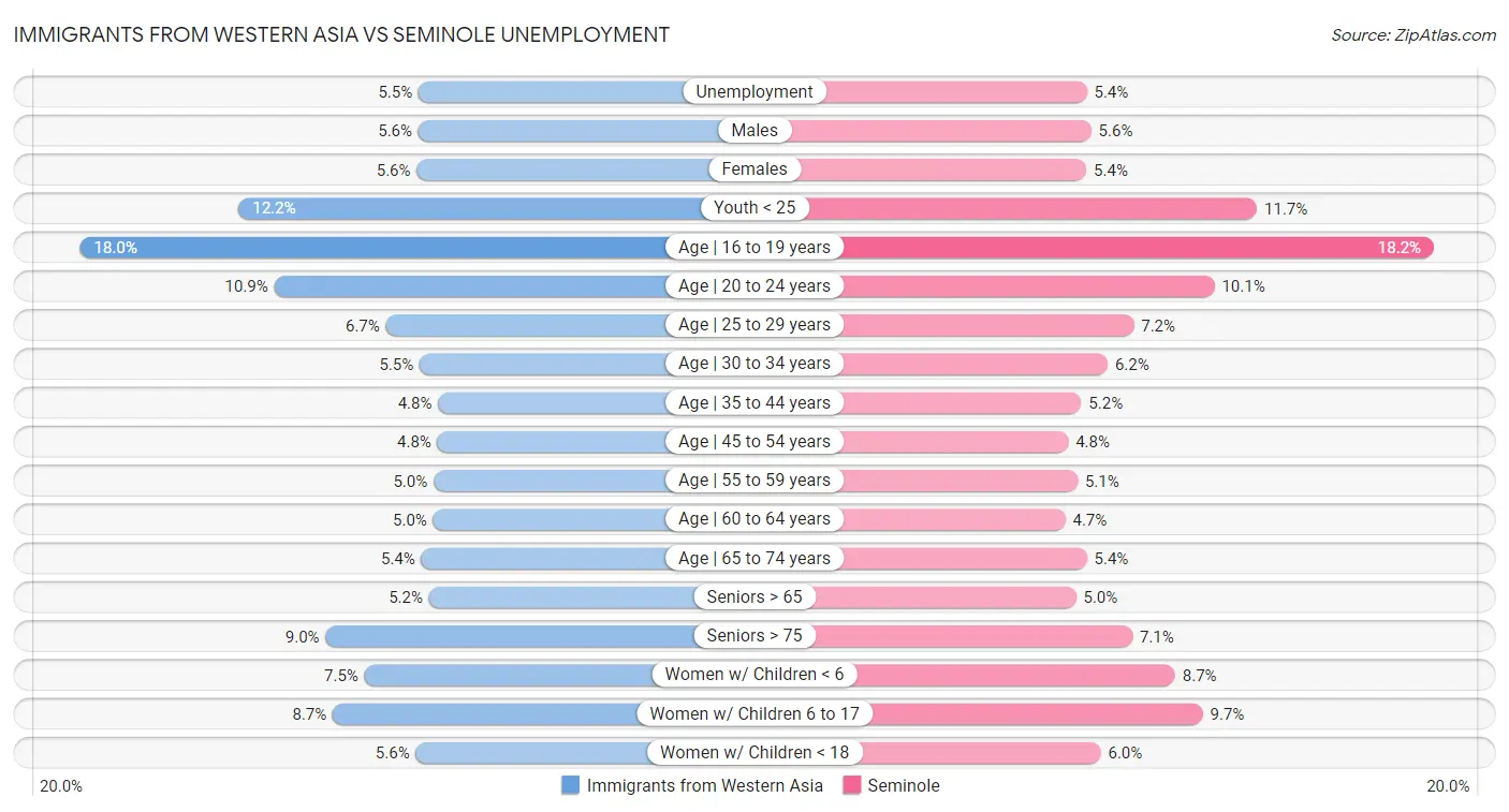 Immigrants from Western Asia vs Seminole Unemployment