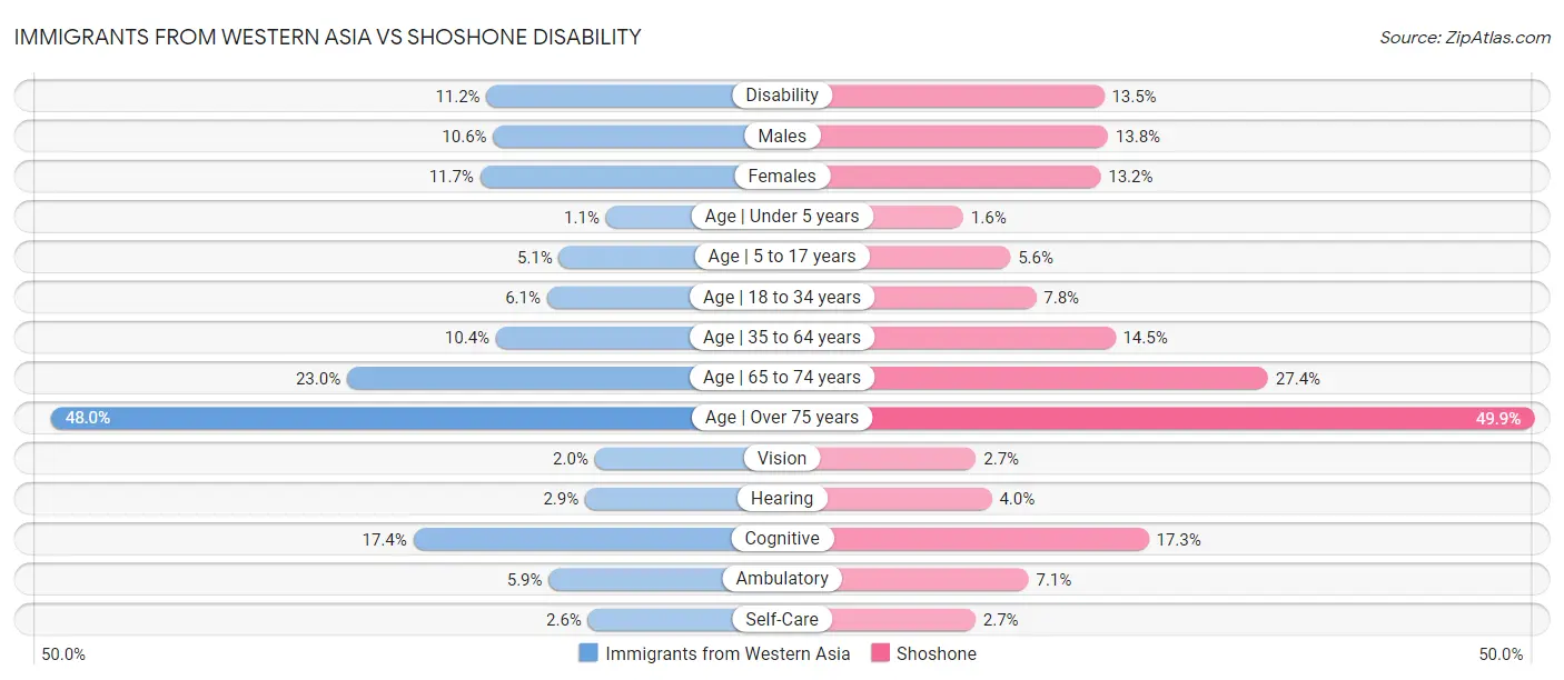 Immigrants from Western Asia vs Shoshone Disability