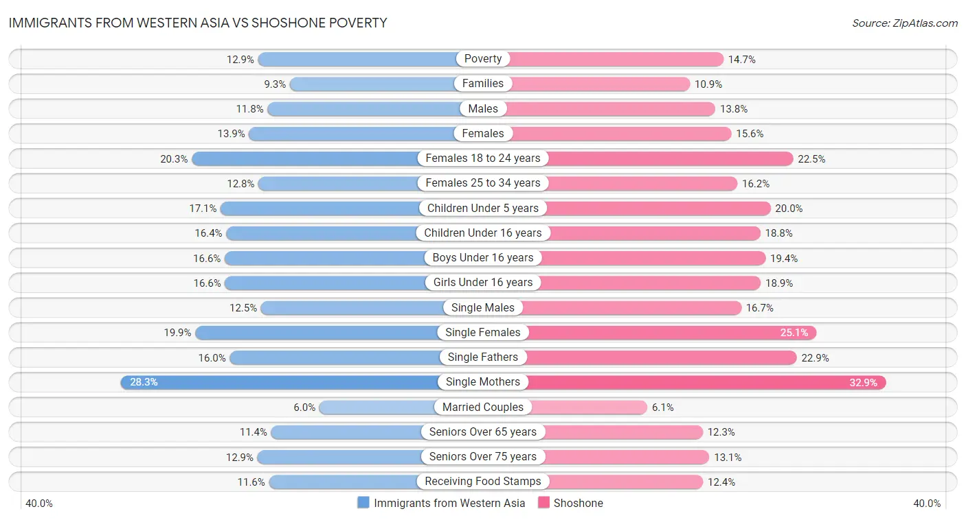 Immigrants from Western Asia vs Shoshone Poverty
