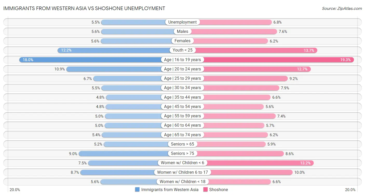 Immigrants from Western Asia vs Shoshone Unemployment