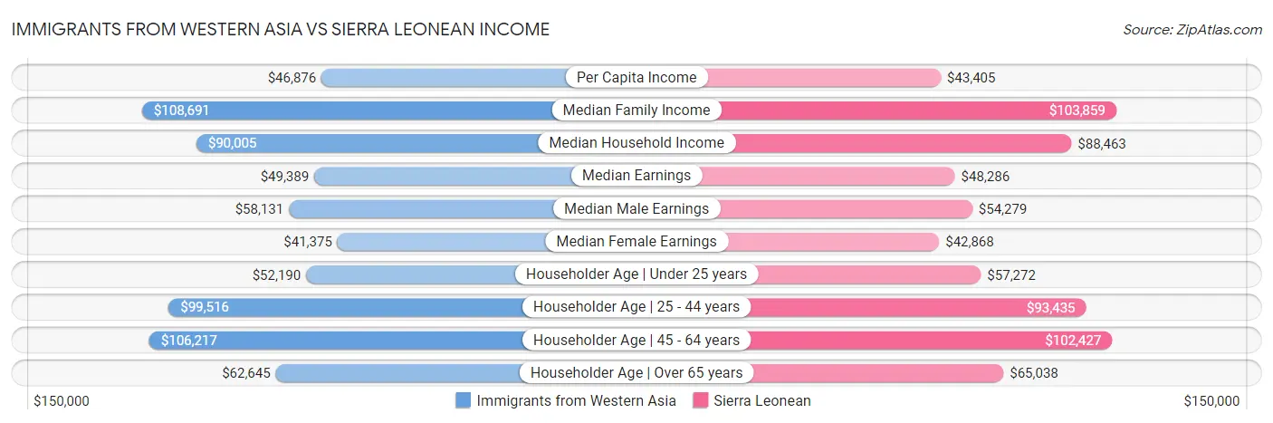 Immigrants from Western Asia vs Sierra Leonean Income