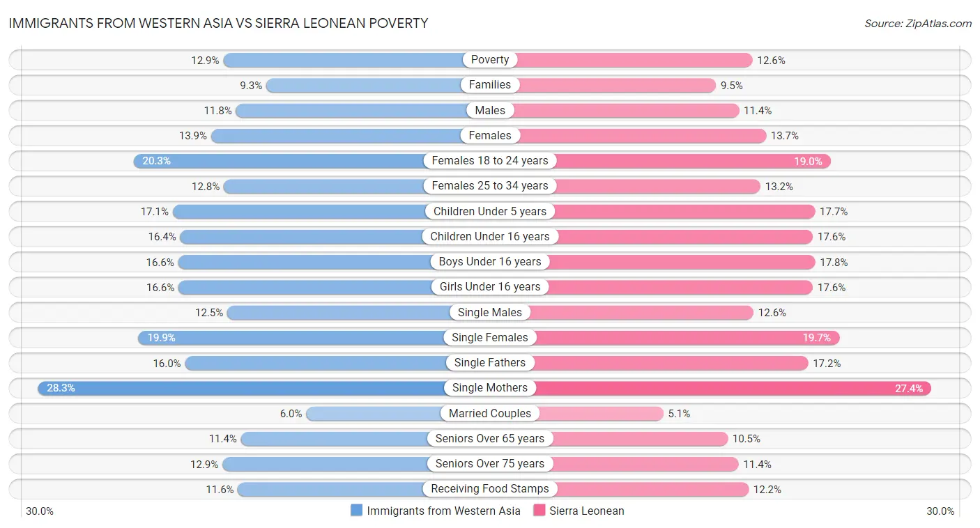Immigrants from Western Asia vs Sierra Leonean Poverty