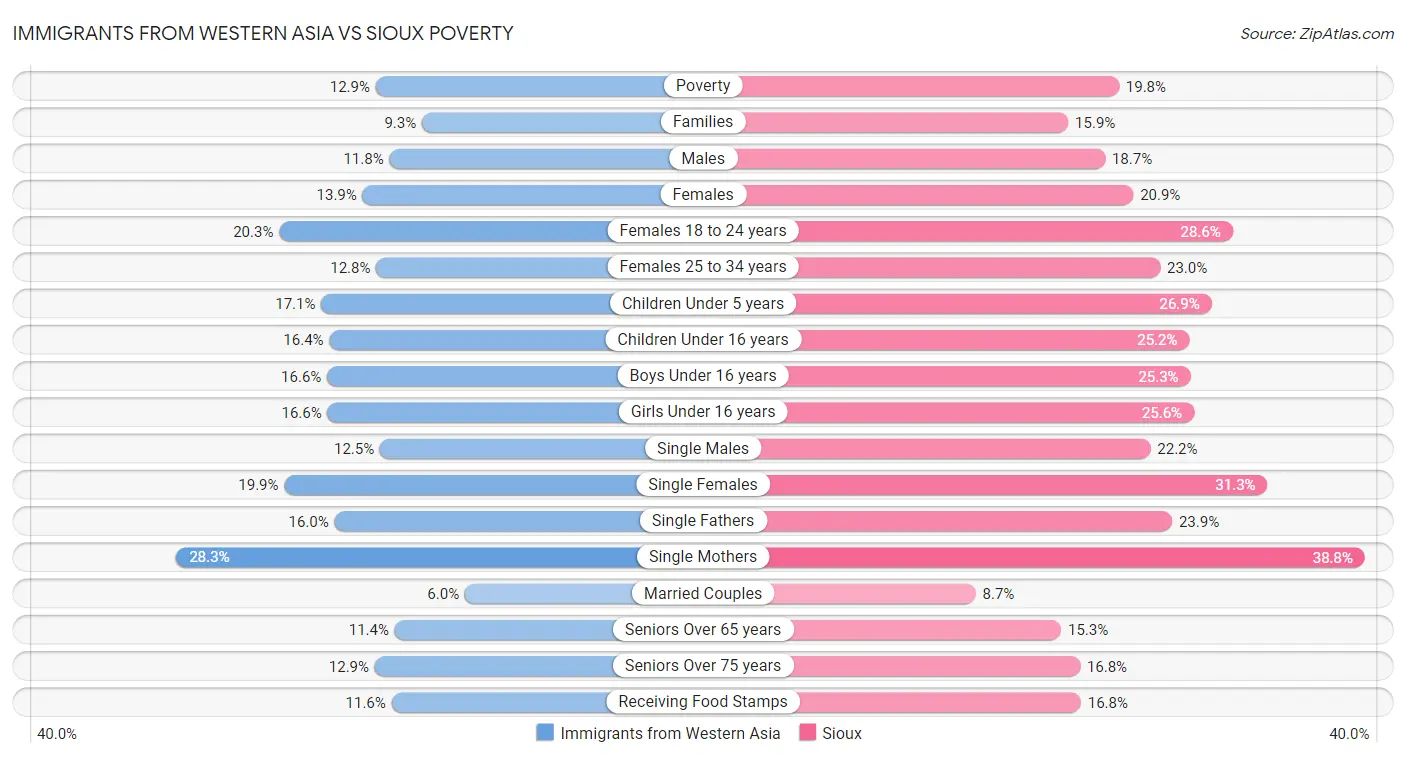 Immigrants from Western Asia vs Sioux Poverty
