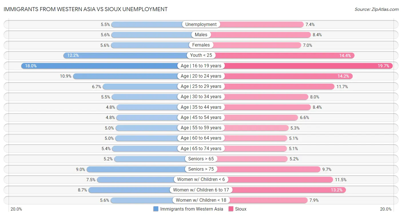 Immigrants from Western Asia vs Sioux Unemployment