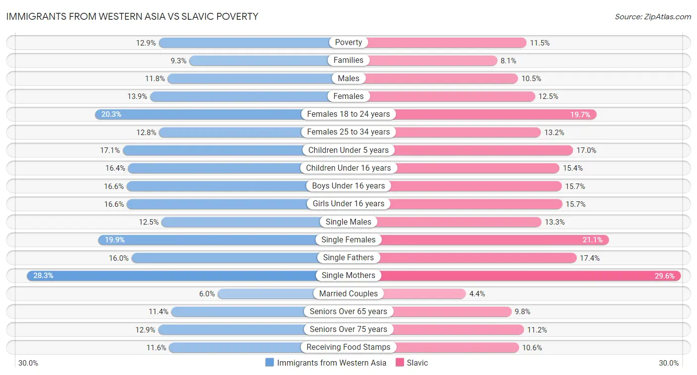 Immigrants from Western Asia vs Slavic Poverty