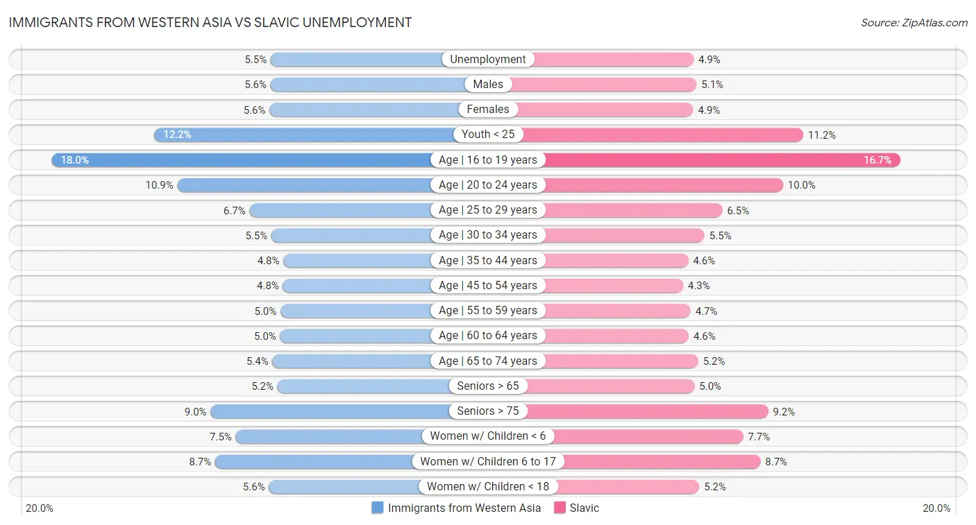 Immigrants from Western Asia vs Slavic Unemployment