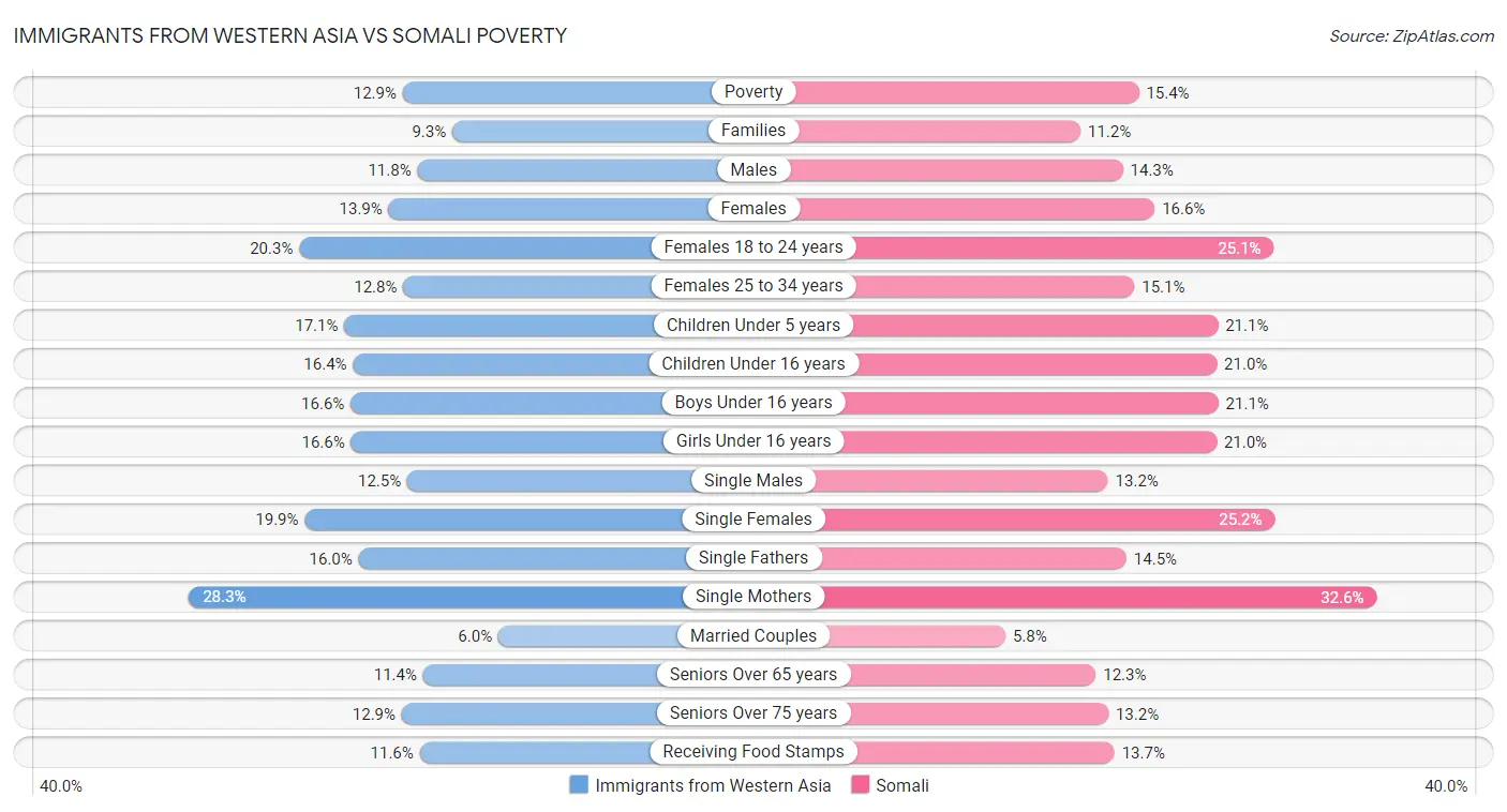 Immigrants from Western Asia vs Somali Poverty