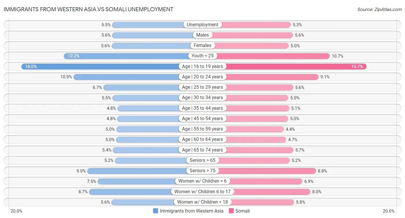 Immigrants from Western Asia vs Somali Unemployment