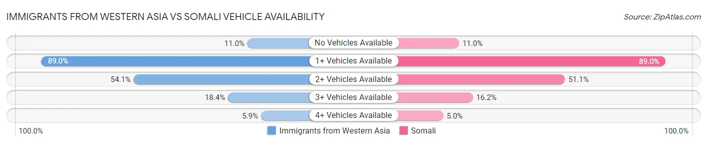 Immigrants from Western Asia vs Somali Vehicle Availability