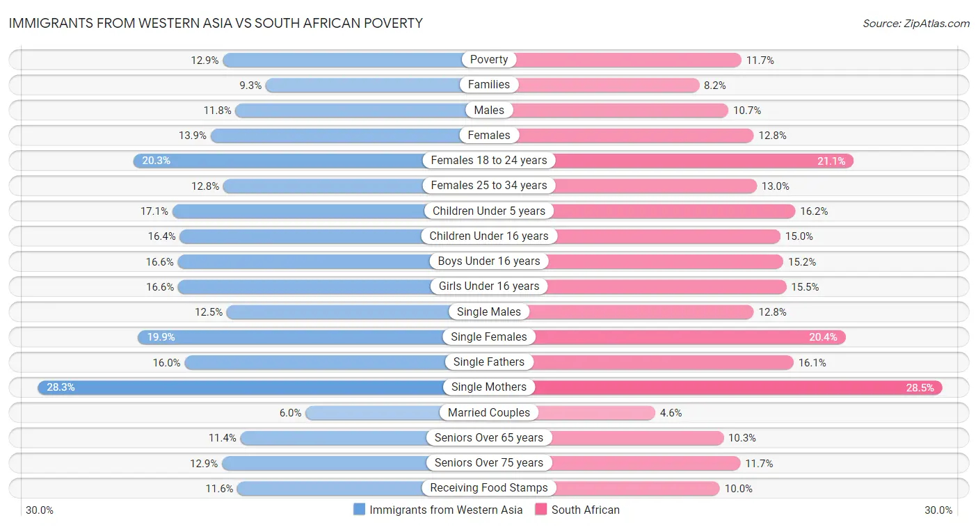 Immigrants from Western Asia vs South African Poverty