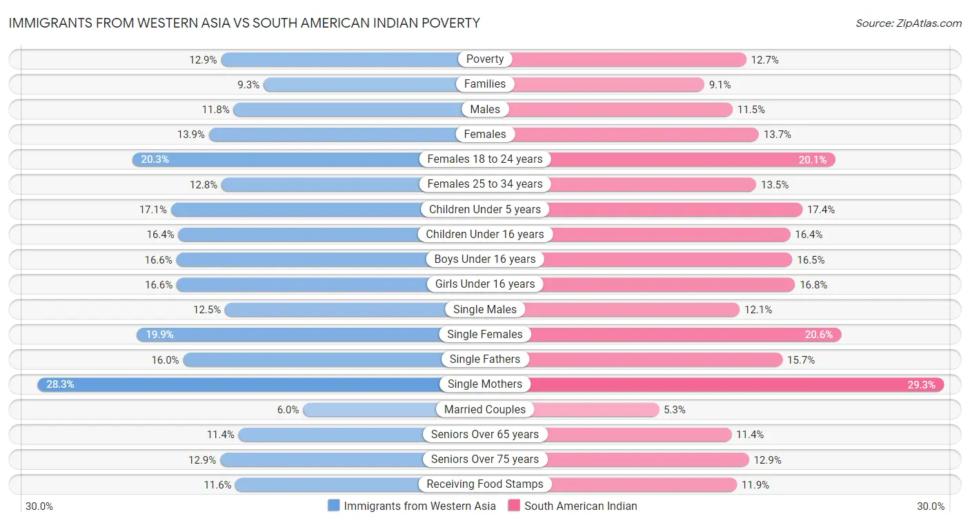 Immigrants from Western Asia vs South American Indian Poverty