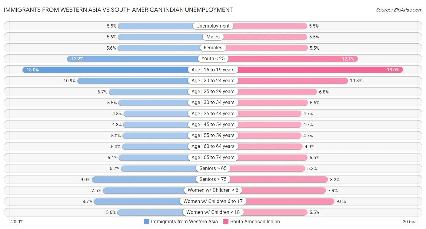 Immigrants from Western Asia vs South American Indian Unemployment
