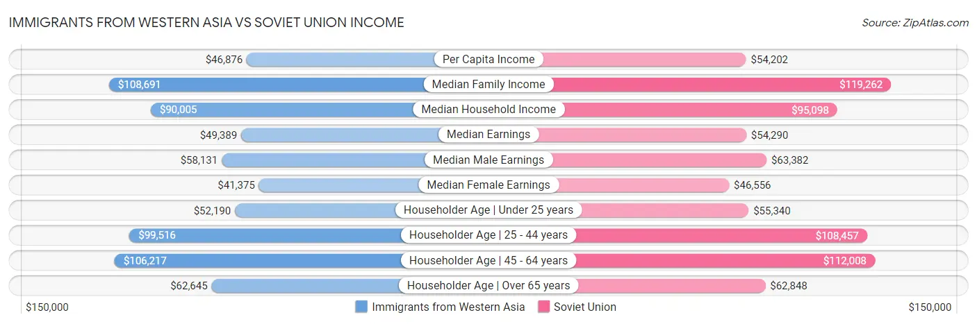 Immigrants from Western Asia vs Soviet Union Income