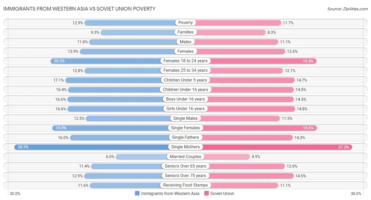 Immigrants from Western Asia vs Soviet Union Poverty