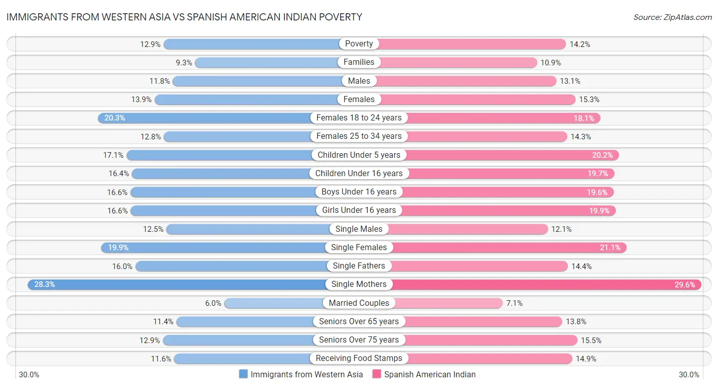 Immigrants from Western Asia vs Spanish American Indian Poverty