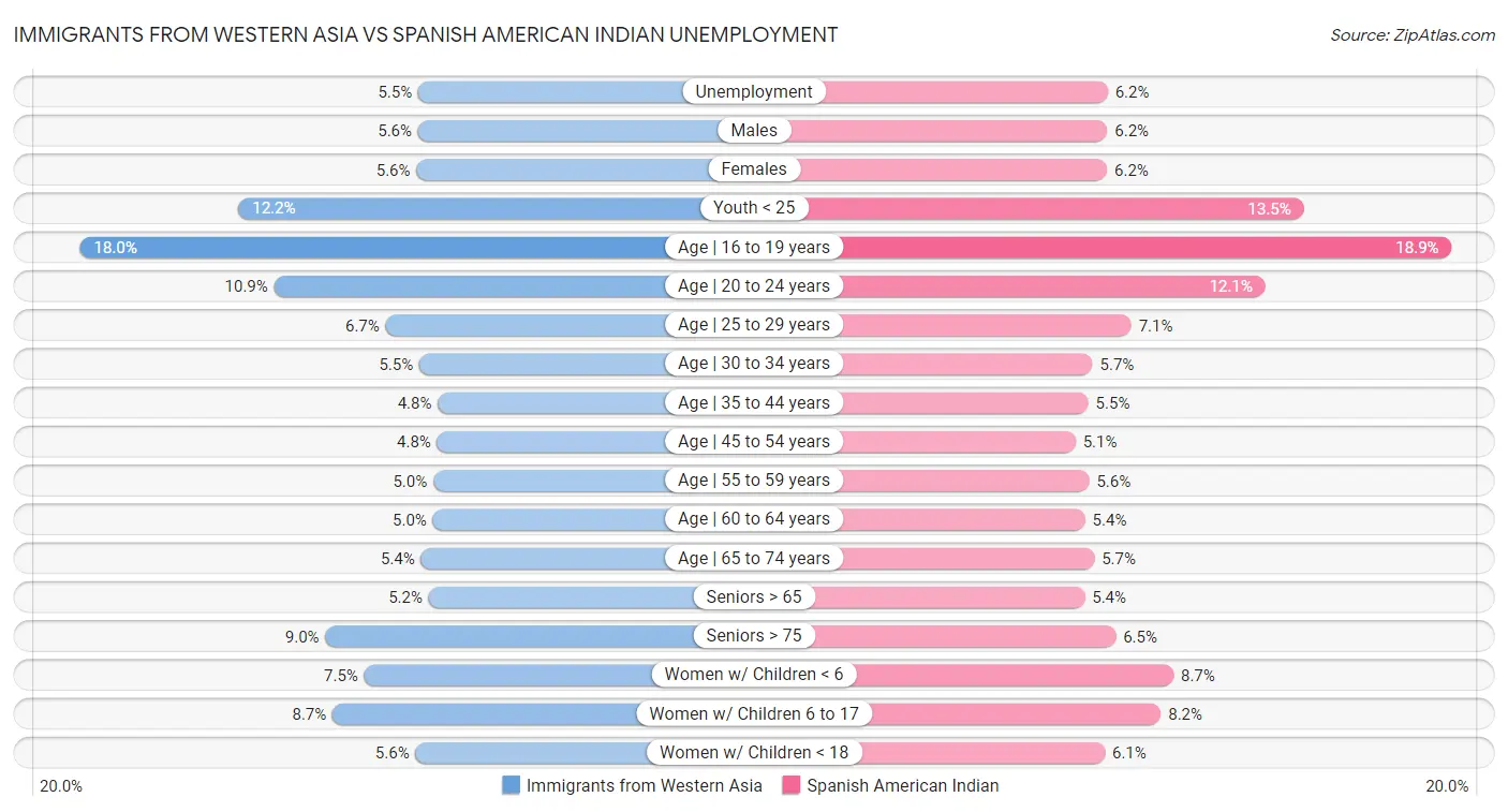 Immigrants from Western Asia vs Spanish American Indian Unemployment