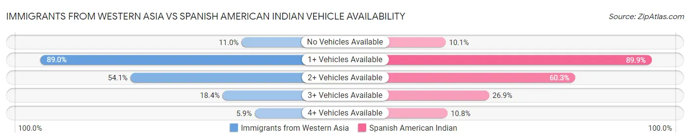 Immigrants from Western Asia vs Spanish American Indian Vehicle Availability