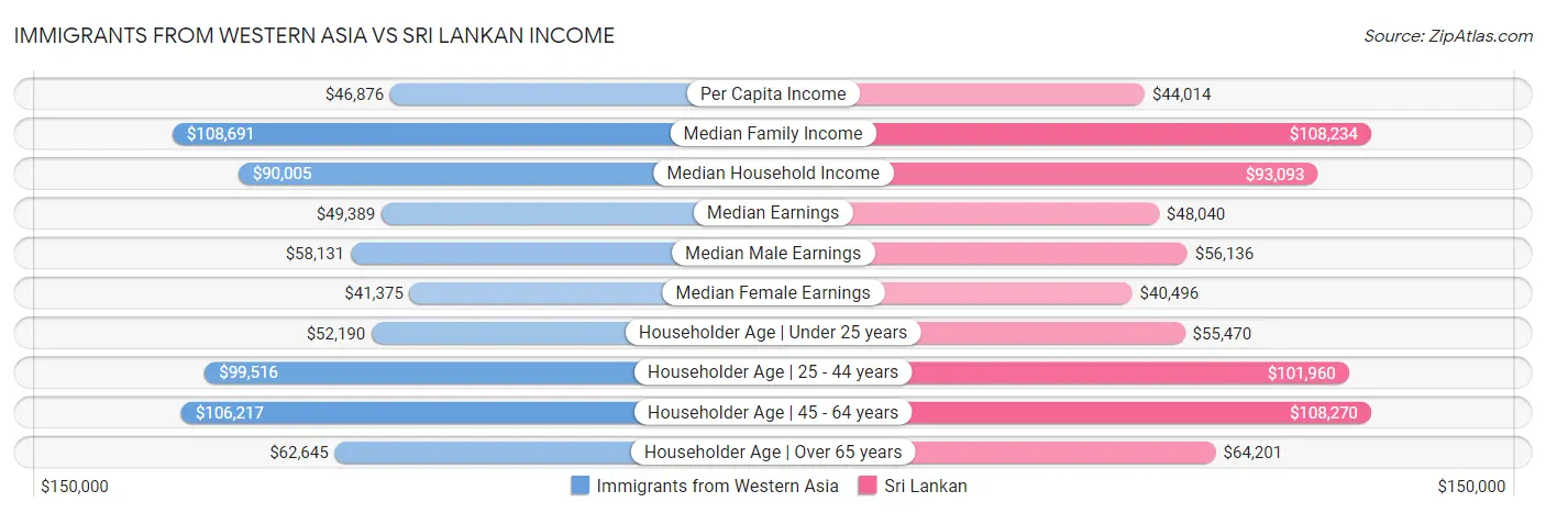 Immigrants from Western Asia vs Sri Lankan Income
