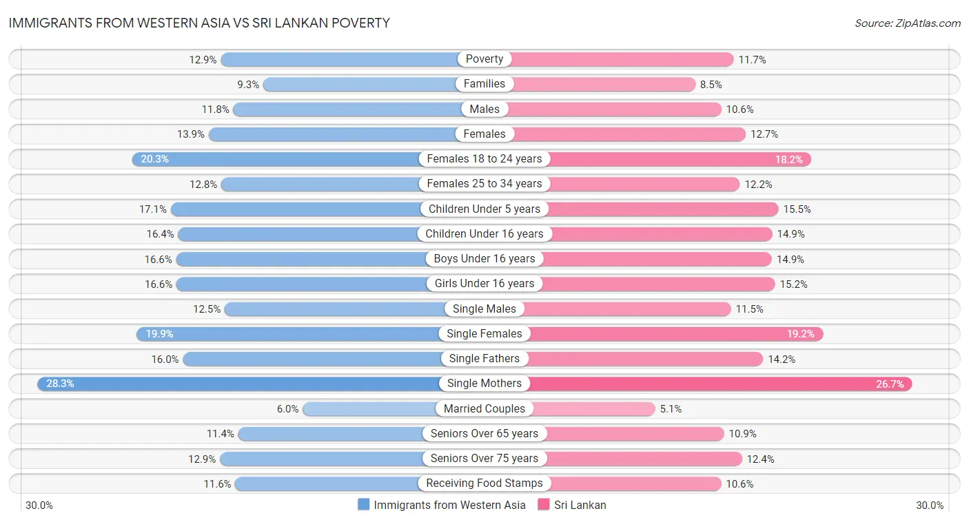 Immigrants from Western Asia vs Sri Lankan Poverty