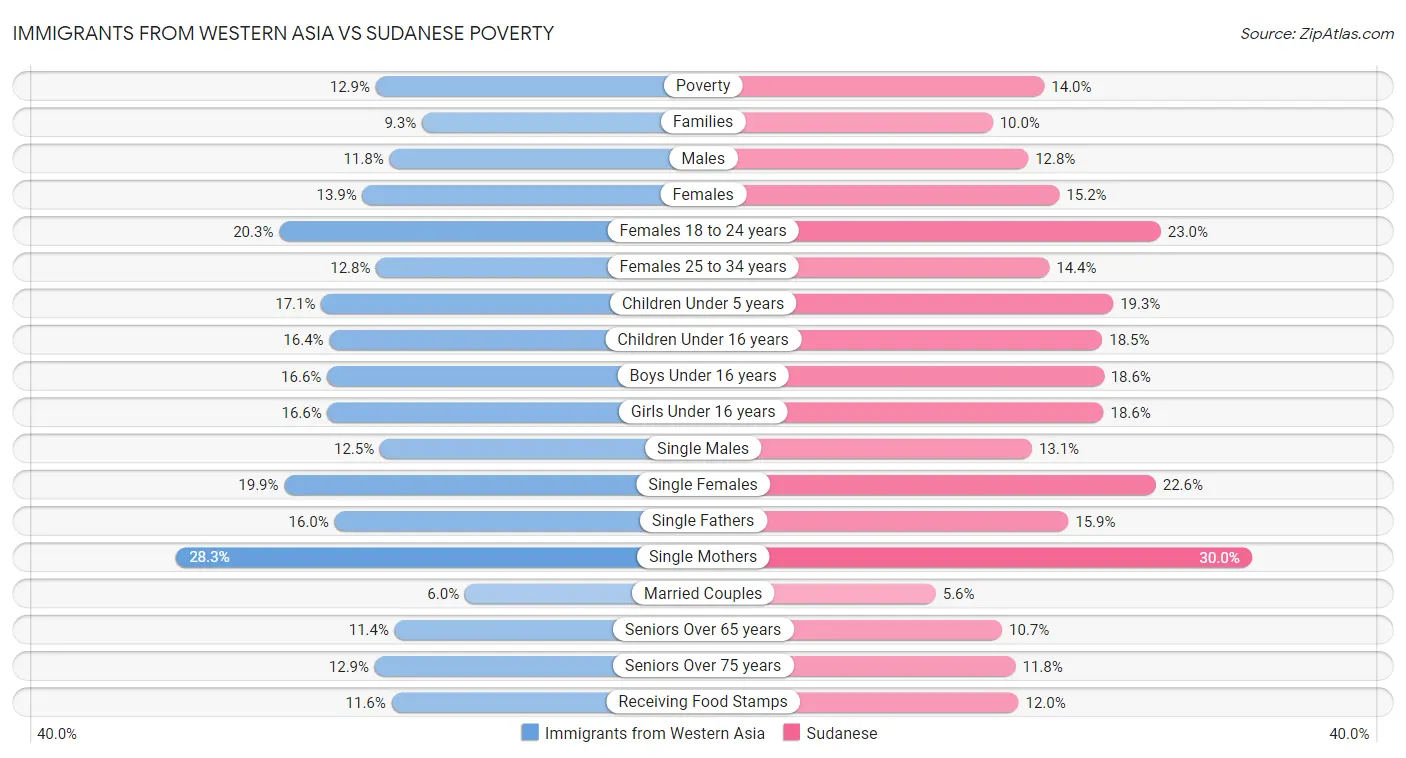 Immigrants from Western Asia vs Sudanese Poverty