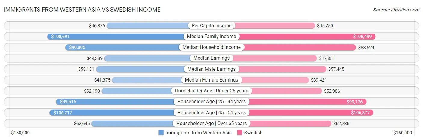 Immigrants from Western Asia vs Swedish Income