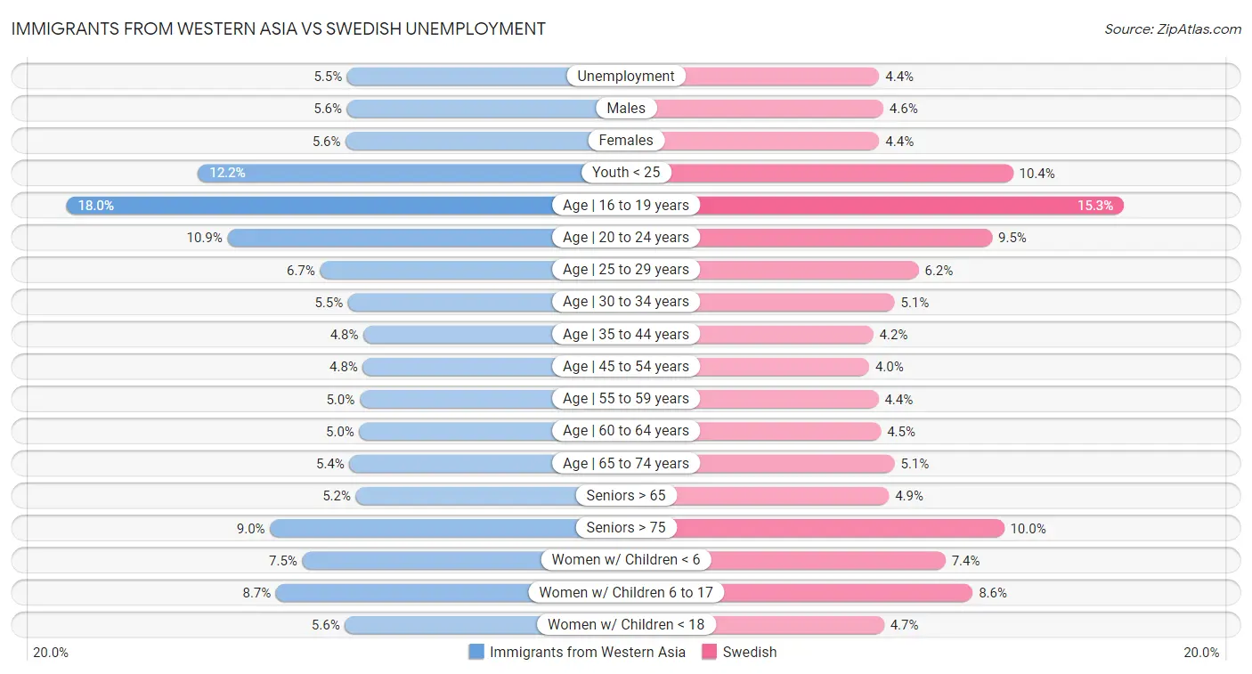 Immigrants from Western Asia vs Swedish Unemployment