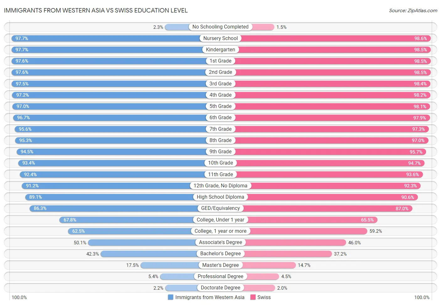 Immigrants from Western Asia vs Swiss Education Level
