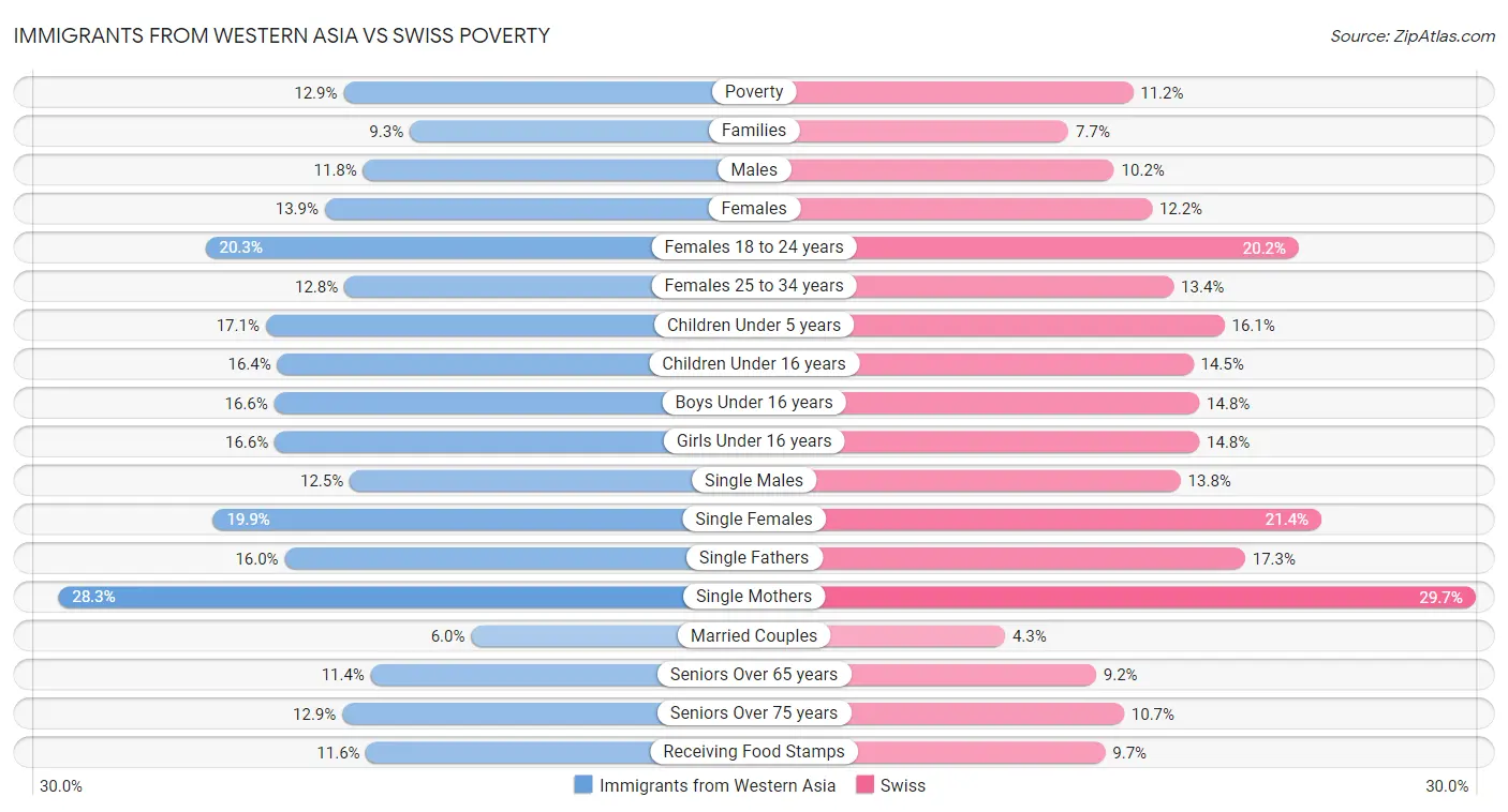 Immigrants from Western Asia vs Swiss Poverty