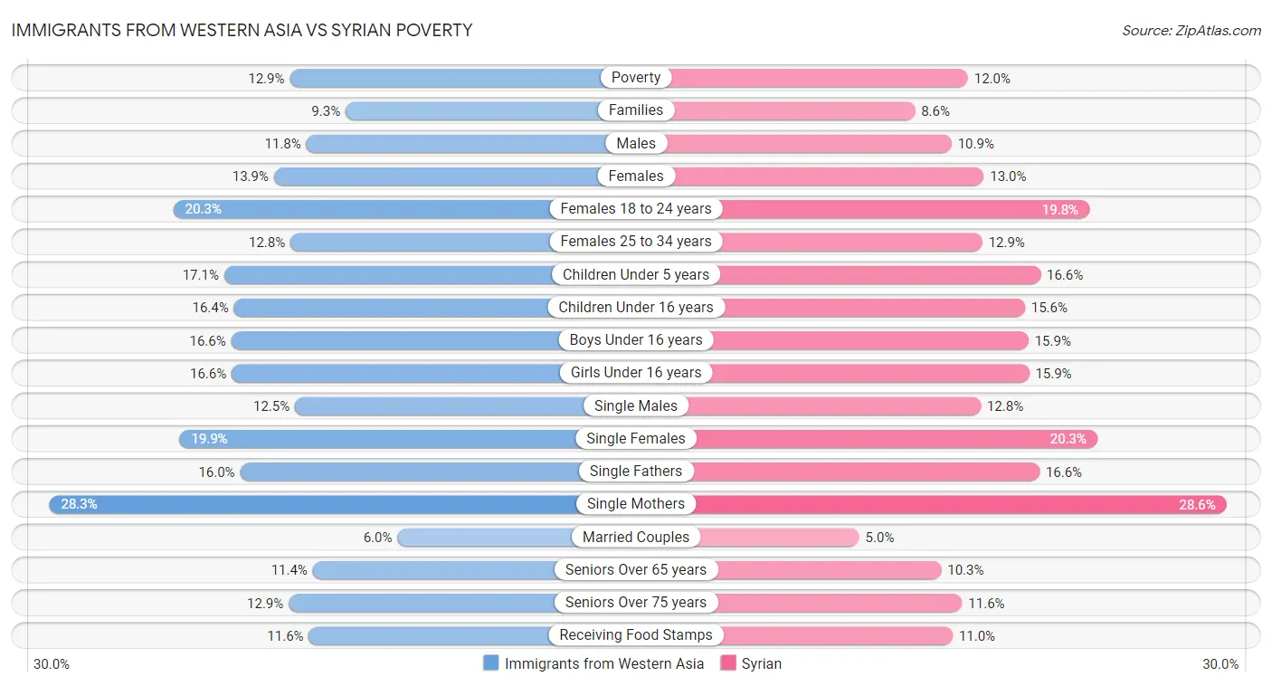 Immigrants from Western Asia vs Syrian Poverty