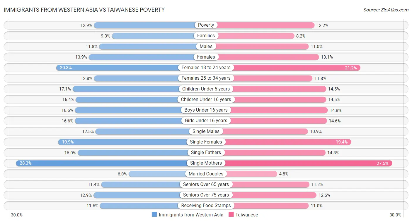 Immigrants from Western Asia vs Taiwanese Poverty