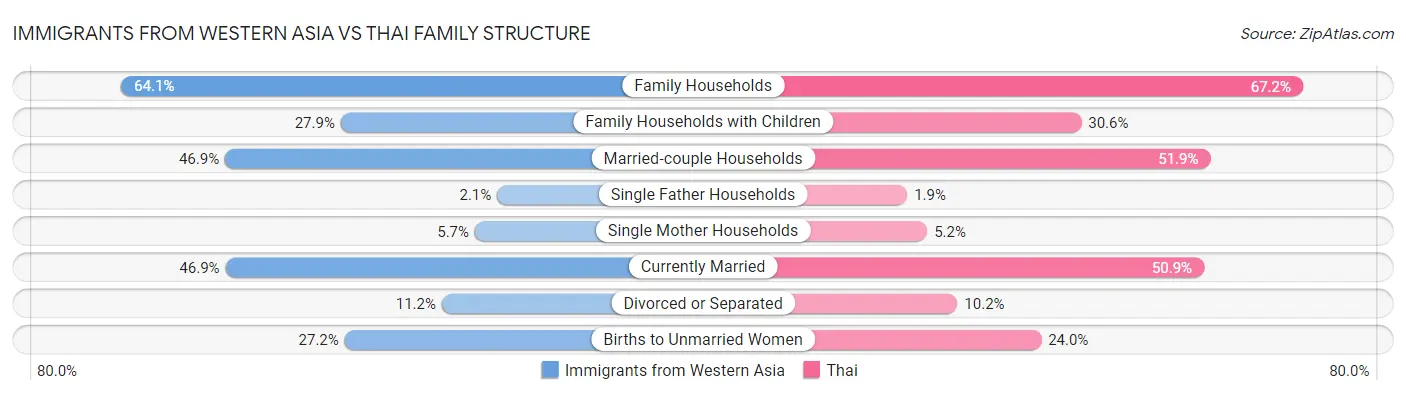 Immigrants from Western Asia vs Thai Family Structure
