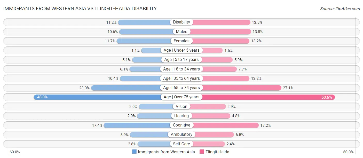 Immigrants from Western Asia vs Tlingit-Haida Disability