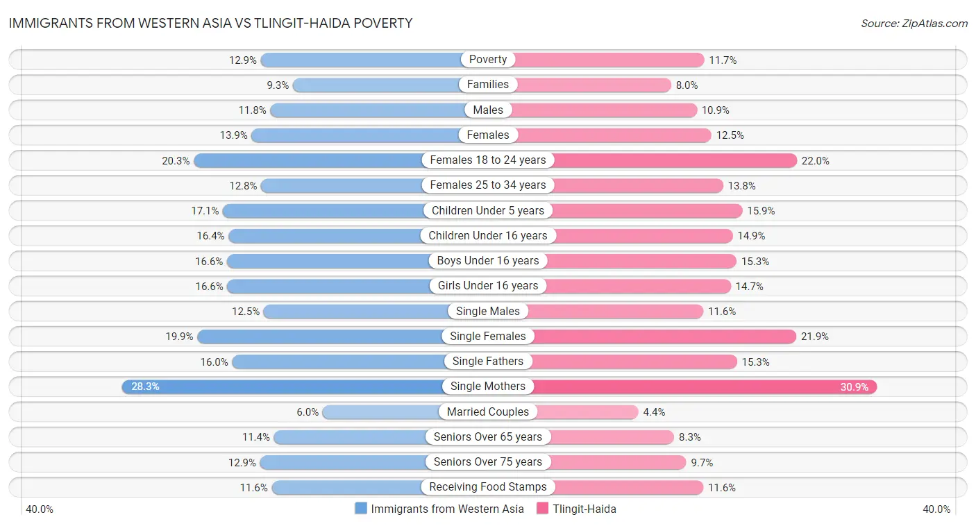 Immigrants from Western Asia vs Tlingit-Haida Poverty
