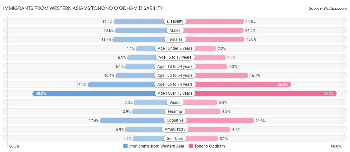 Immigrants from Western Asia vs Tohono O'odham Disability