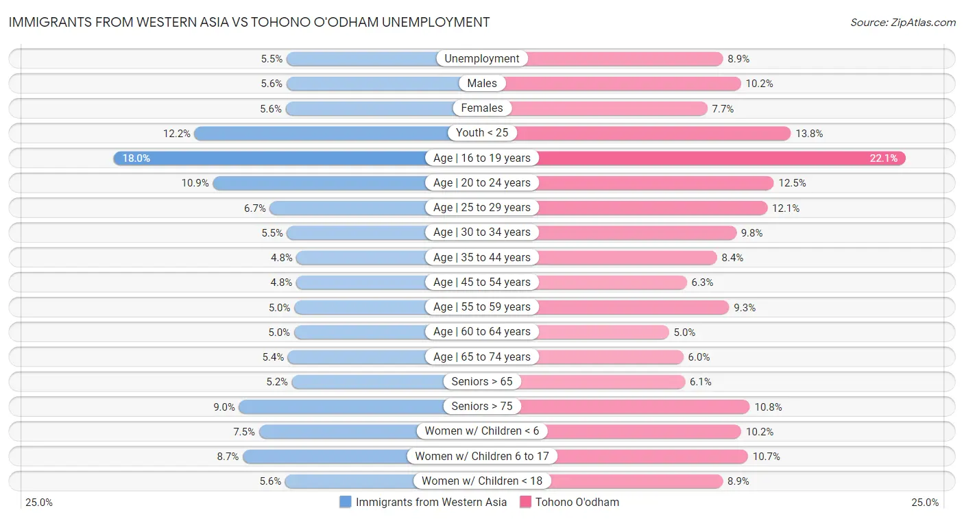 Immigrants from Western Asia vs Tohono O'odham Unemployment
