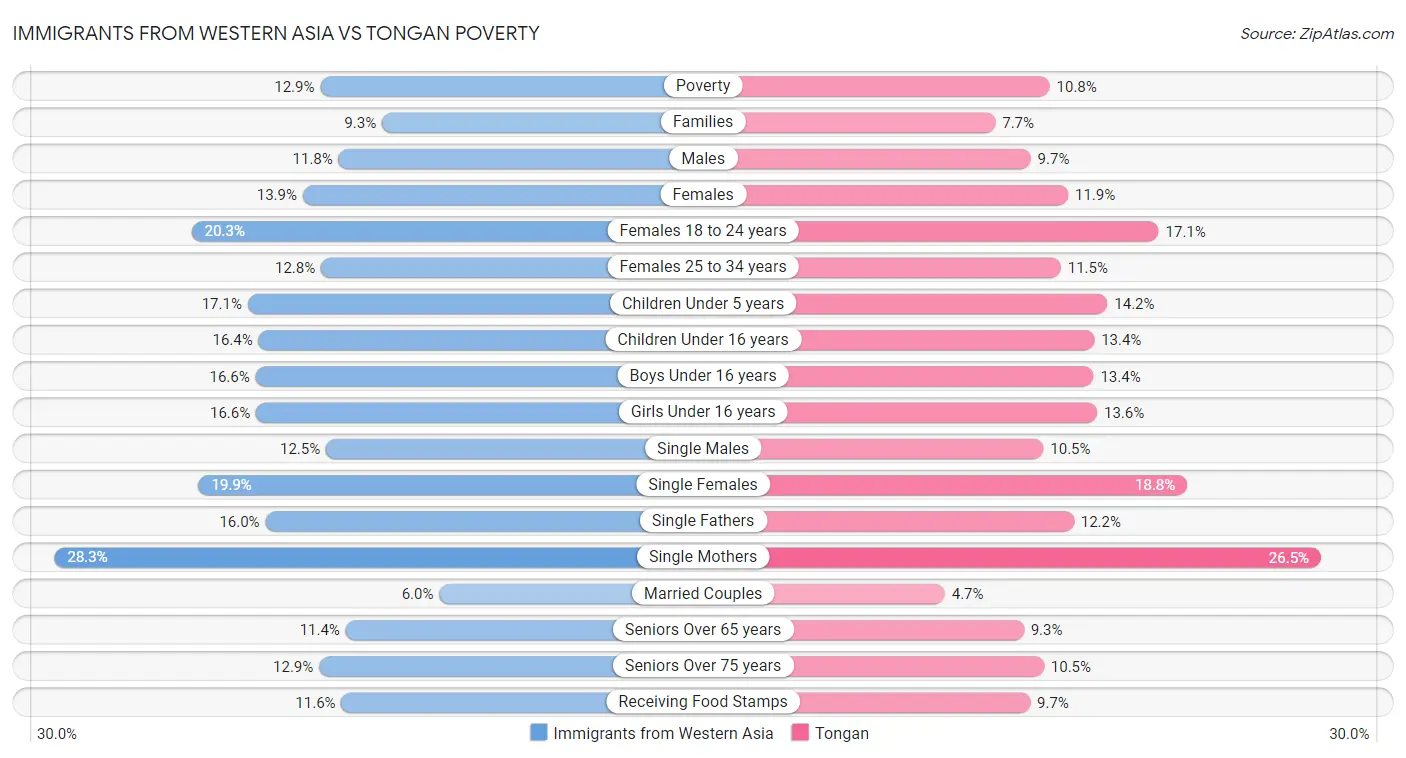 Immigrants from Western Asia vs Tongan Poverty